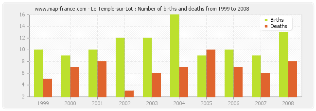 Le Temple-sur-Lot : Number of births and deaths from 1999 to 2008